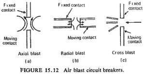 Read more about the article Air Blast Circuit Breaker
