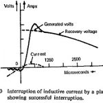 Performance of Circuit Breaker System Requirements