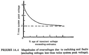 Recovery Voltage