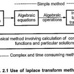 Definition of Laplace Transform