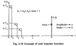 Read more about the article Laplace Transform of Impulse Function
