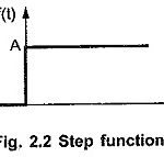 Laplace Transform of Unit Step Function