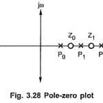 Evaluation of Residue Using Pole-zero Plot