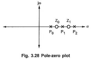 Read more about the article Evaluation of Residue Using Pole-zero Plot