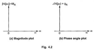 Read more about the article Magnitude Plot and Phase Angle Plot