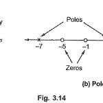 Pole Zero Plot