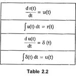 Relationships Between Standard Time Function