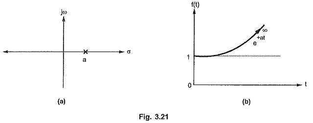 Time Domain Response From Pole Zero Plot