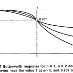 Butterworth Approximation