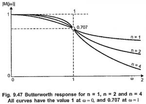 Read more about the article Butterworth Approximation