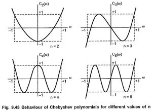 Read more about the article Chebyshev Approximation