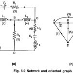 Define Incidence Matrix