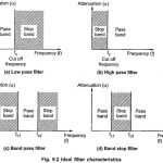 Ideal Filter Characteristics