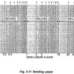 Logarithmic Scale or Semi Log Graph Sheet