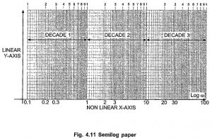 Read more about the article Logarithmic Scale or Semi Log Graph Sheet