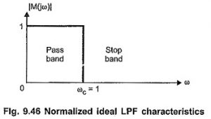 Read more about the article Normalized Low Pass Filter Characteristics