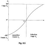 Impedance and Phase Angle of Series Resonant Circuit