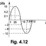 Measuring the Sine Wave