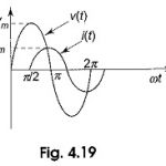 Phase Relation in Pure Inductive Circuit