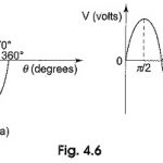 Phase of Sine Wave