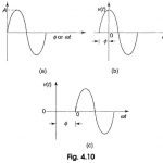 Sine Wave Equation