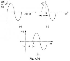 Read more about the article Sine Wave Equation