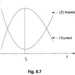 Voltage and Current in Series Resonant Circuit