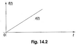 Unit Ramp Function | Unit Step Function | Unit Impulse Function