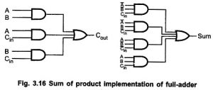 Half Adder and Full Adder Circuit | Truth Table | Logic Diagram