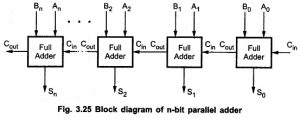 Read more about the article Parallel Adder and Subtractor
