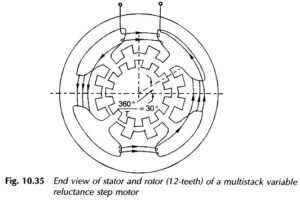 Variable Reluctance Stepper Motor Working Principle - EEEGUIDE.COM