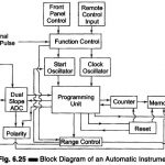 Fully Automatic Digital Instrument
