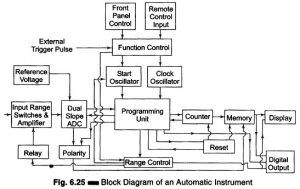 Read more about the article Fully Automatic Digital Instrument