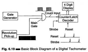 Read more about the article Digital Tachometer Working Principle