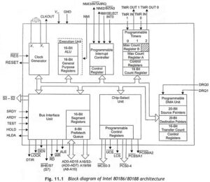 Read more about the article 80186 Microprocessor Architecture