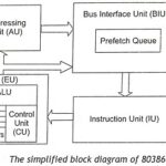 Internal Architecture of 80386 Microprocessor