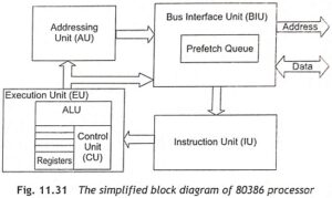 Read more about the article Internal Architecture of 80386 Microprocessor