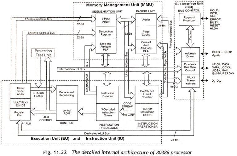 Internal Architecture Of 80386 Microprocessor 