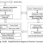 Architecture of Pentium 4 Processor