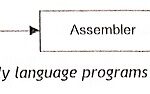 What is Assembly Language Programming?