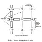 What is Atomic Bonds and Types?