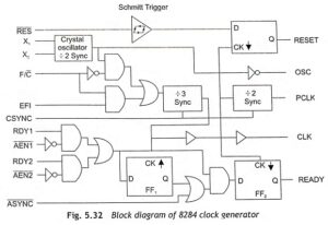 Read more about the article Clock Generator 8284A