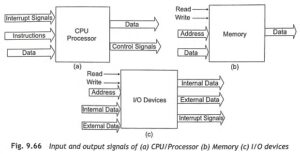 Read more about the article Bus Interface in Microprocessor