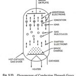 Explain Conduction in Gas