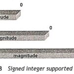 Data Types and Instruction Set of 8087 co-processor