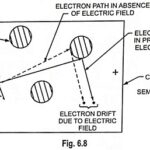 Drift Current and Diffusion Current in Semiconductor