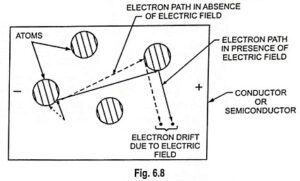 Read more about the article Drift Current and Diffusion Current in Semiconductor