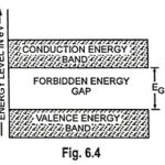 Energy Band Diagram of Semiconductors, Insulators and Metals