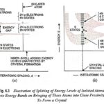 Energy Band Theory of Crystals