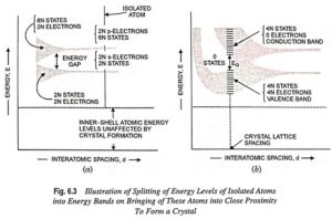 Read more about the article Energy Band Theory of Crystals